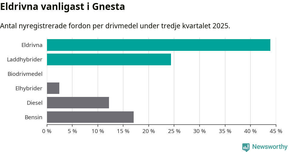 Graf: Antal nyregistrerade fordon per drivmedel