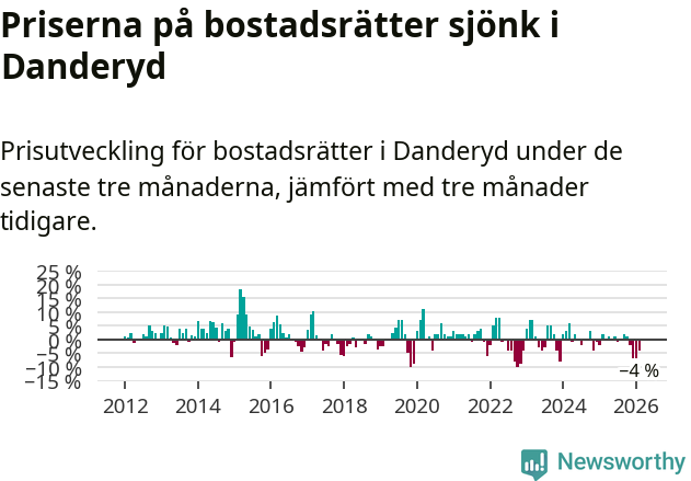 Graf: Prisutveckling för bostadsrätter i Danderyds kommun