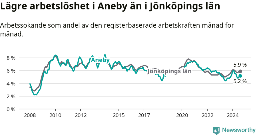 Graf: Arbetslöshet i Aneby kommun och Jönköpings län