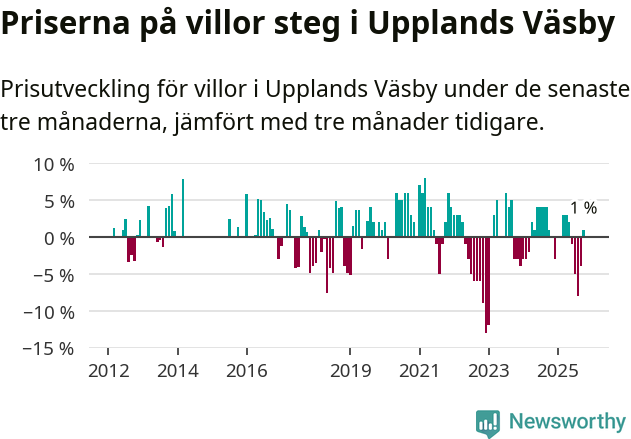 Graf: Prisutveckling för villor i Upplands Väsby kommun