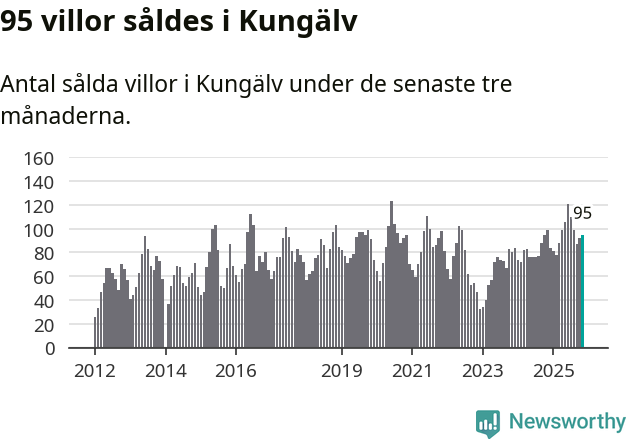 Graf: Antal sålda villor i Kungälvs kommun