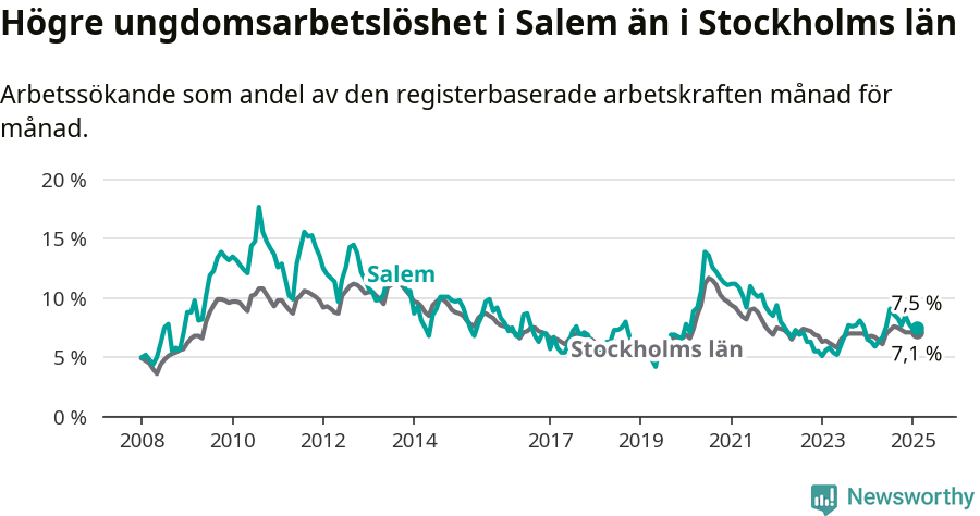 Graf: Arbetslöshet bland unga i Salems kommun och Stockholms län