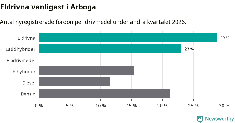 Graf: Antal nyregistrerade fordon per drivmedel