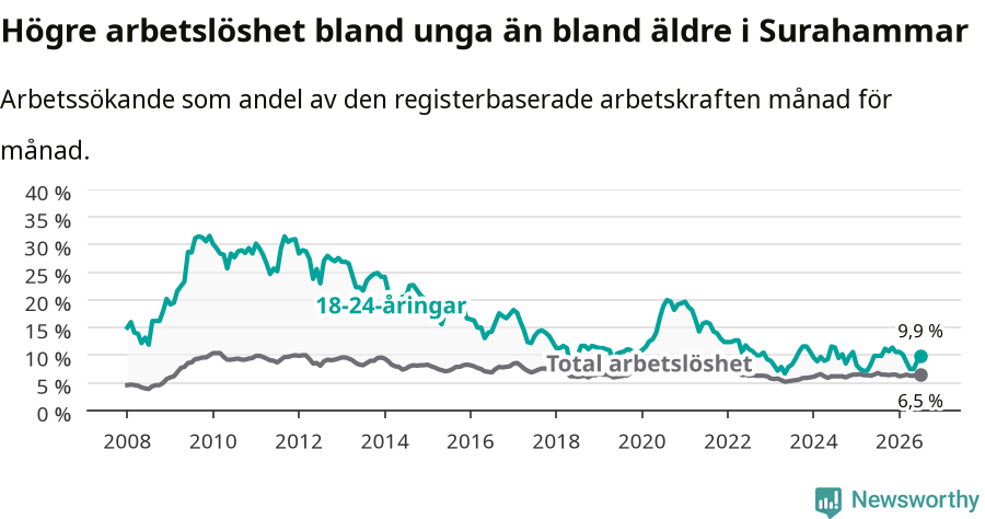 Graf: Skillnad i arbetslöshet mellan unga och hela befolkningen i Surahammars kommun