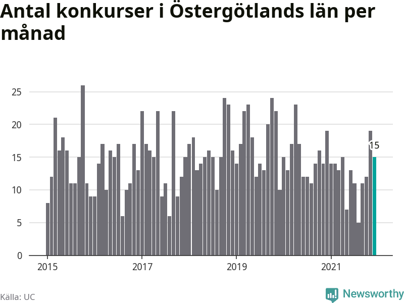 Graf: Antal konkurser per månad i Östergötlands län