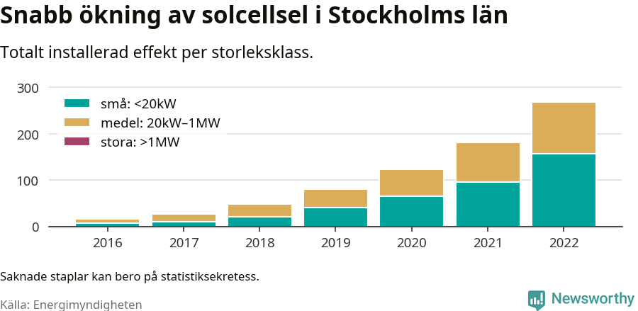 stapeldiagram som visar hur den totala effekten växer från år till år.
