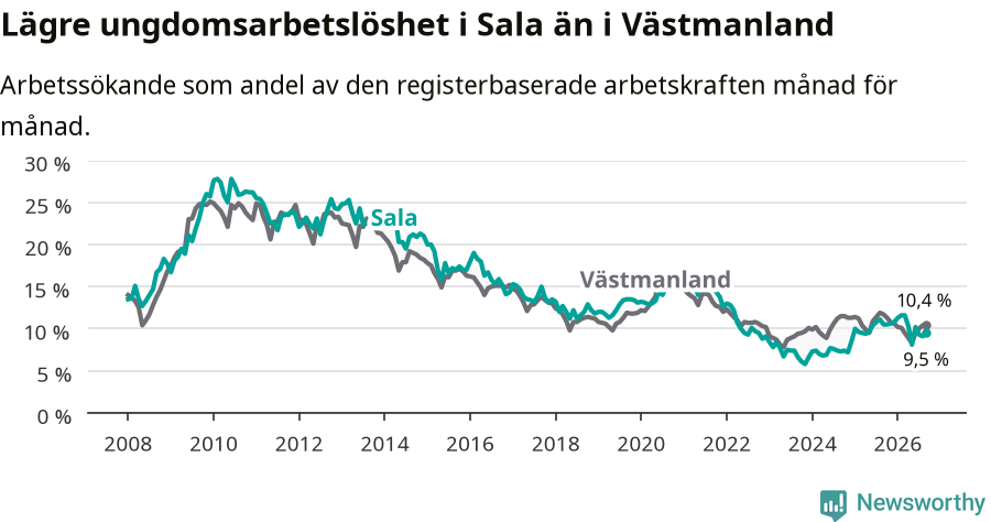 Graf: Arbetslöshet bland unga i Sala kommun och Västmanlands län