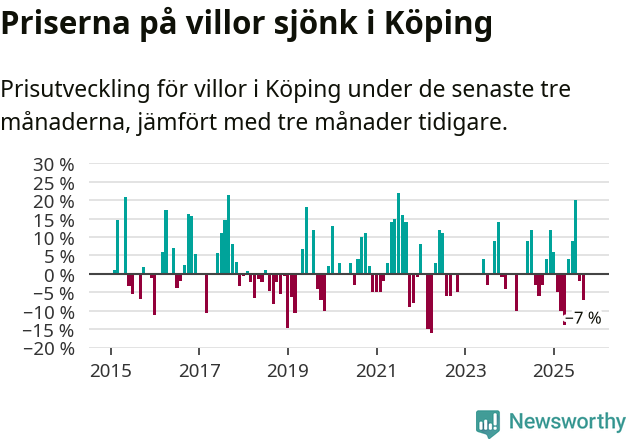 Graf: Prisutveckling för villor i Köpings kommun