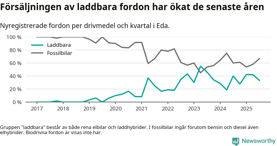Graf: Andel laddbara bilar av alla nyregistreringar över tid