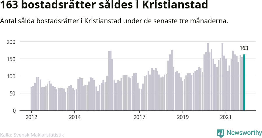 Graf: Antal sålda bostadsrätter i Kristianstads kommun