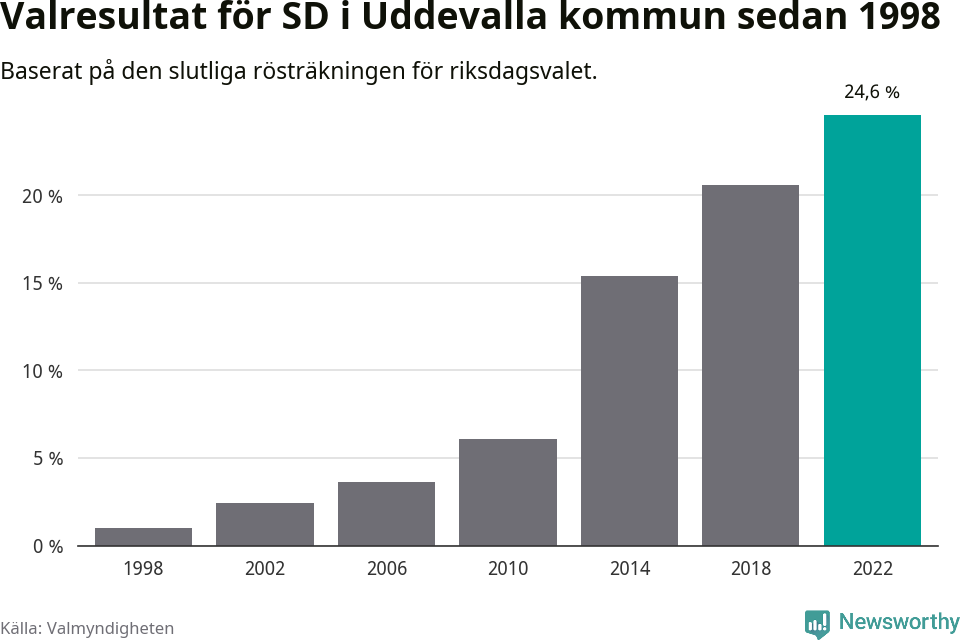 Sverigedemokraternas resultat över tid