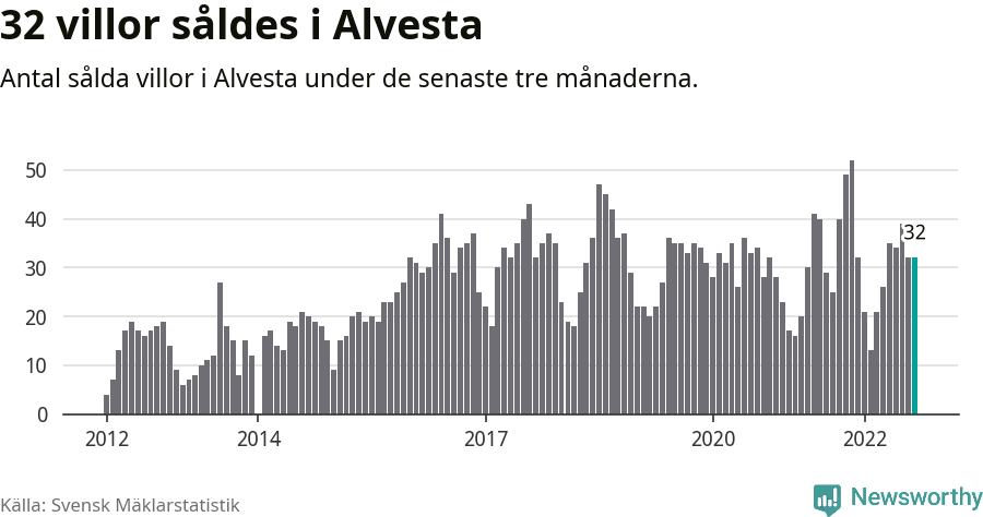 Graf: Antal sålda villor i Alvesta kommun