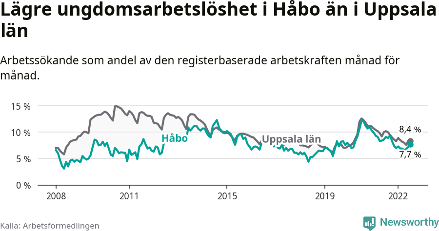 Graf: Arbetslöshet bland unga i Håbo kommun och Uppsala län