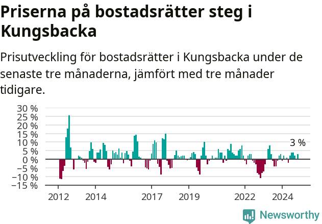 Graf: Prisutveckling för bostadsrätter i Kungsbacka kommun