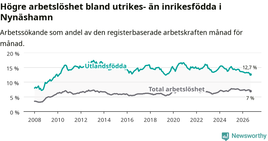 Graf: Skillnad i arbetslöshet mellan utrikesfödda och hela befolkningen i Nynäshamns kommun