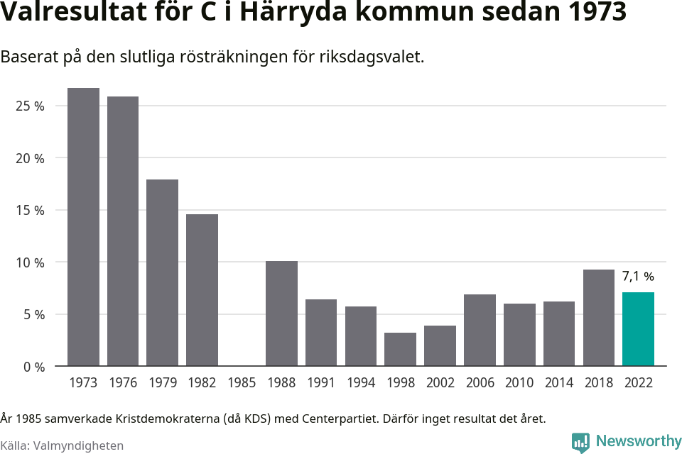 Centerpartiets resultat över tid