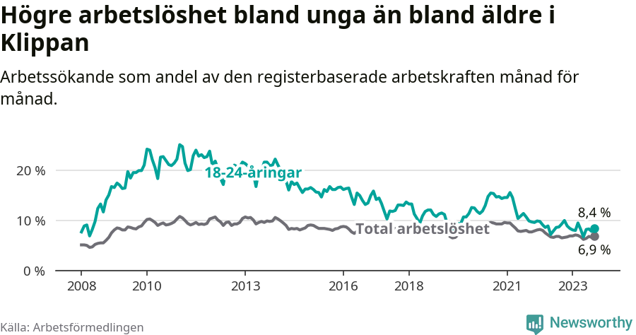 Graf: Skillnad i arbetslöshet mellan unga och hela befolkningen i Klippans kommun