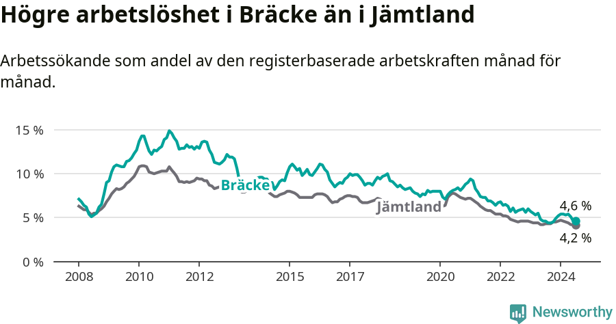 Graf: Arbetslöshet i Bräcke kommun och Jämtlands län