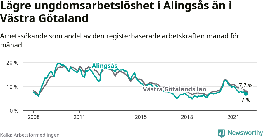 Graf: Arbetslöshet bland unga i Alingsås kommun och Västra Götalands län