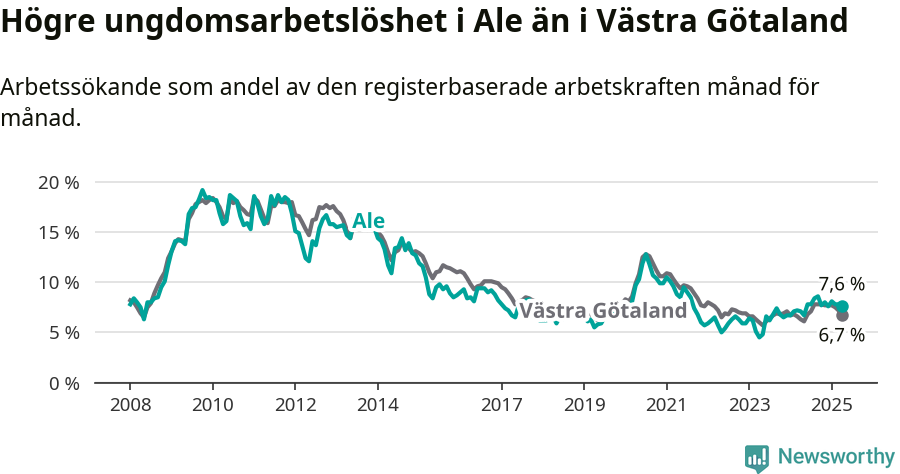 Graf: Arbetslöshet bland unga i Ale kommun och Västra Götalands län