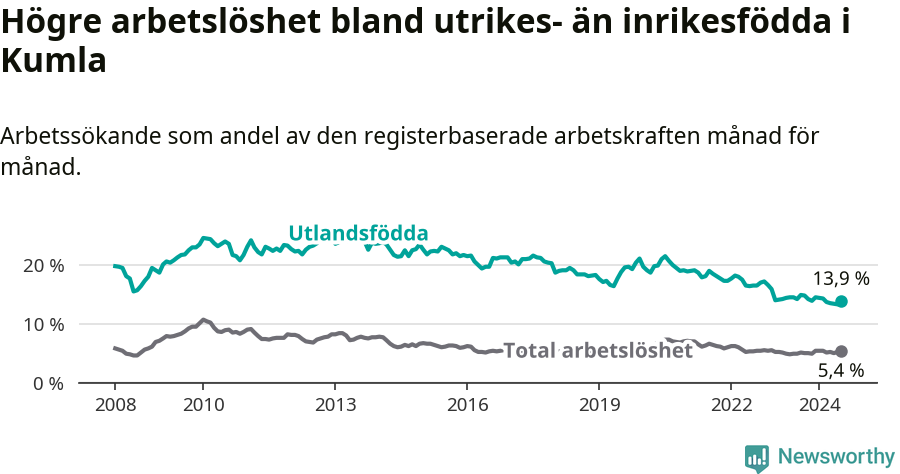 Graf: Skillnad i arbetslöshet mellan utrikesfödda och hela befolkningen i Kumla kommun