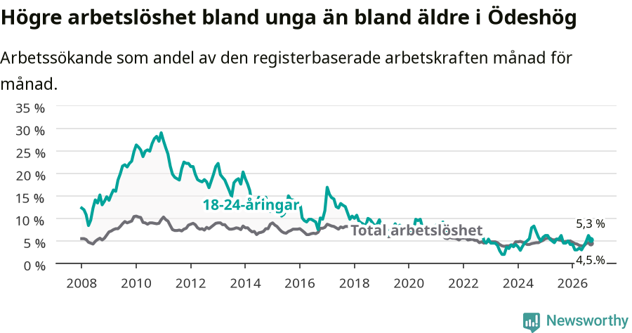 Graf: Skillnad i arbetslöshet mellan unga och hela befolkningen i Ödeshögs kommun