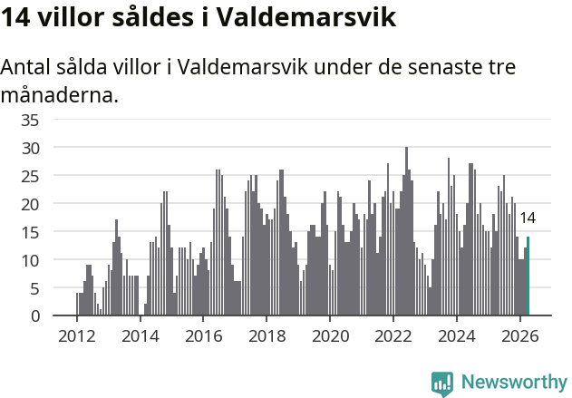 Graf: Antal sålda villor i Valdemarsviks kommun