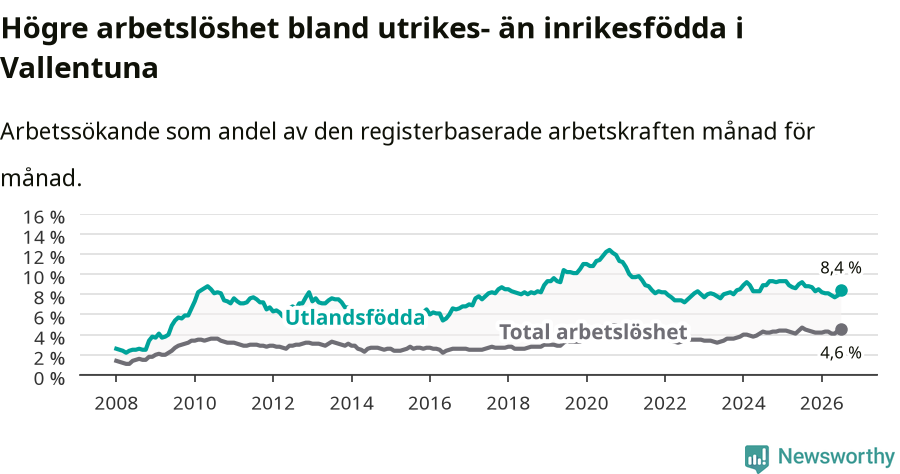 Graf: Skillnad i arbetslöshet mellan utrikesfödda och hela befolkningen i Vallentuna kommun