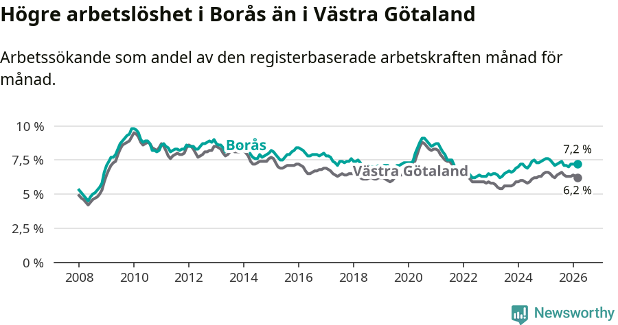 Graf: Arbetslöshet i Borås kommun och Västra Götalands län