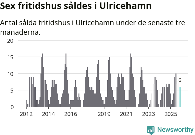 Graf: Antal sålda fritidshus i Ulricehamns kommun