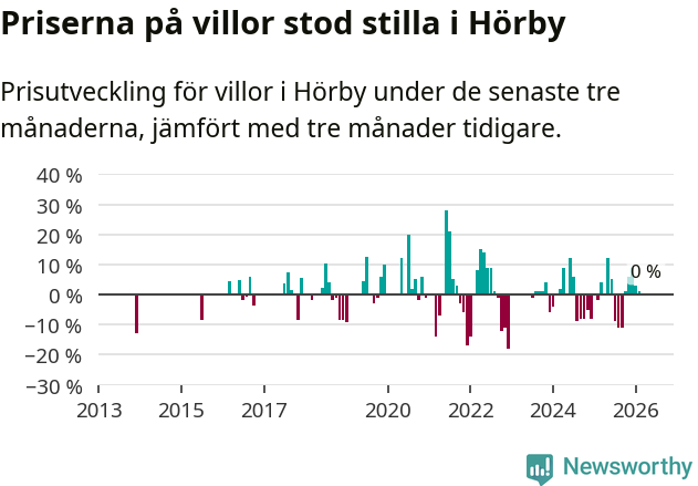Graf: Prisutveckling för villor i Hörby kommun