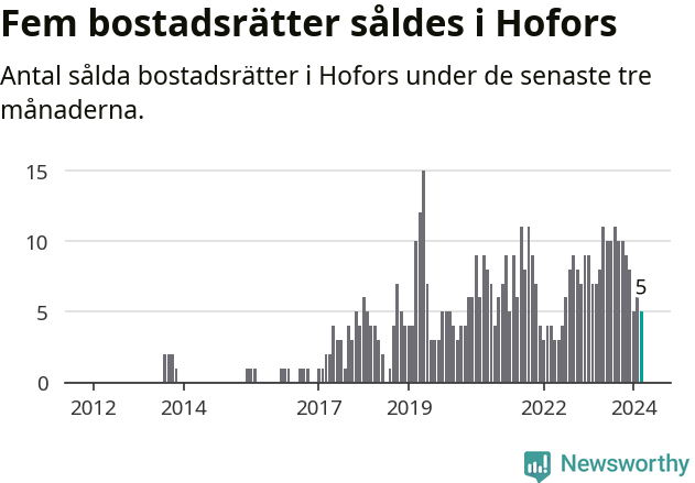 Graf: Antal sålda bostadsrätter i Hofors kommun