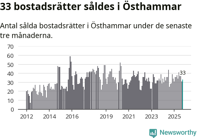 Graf: Antal sålda bostadsrätter i Östhammars kommun