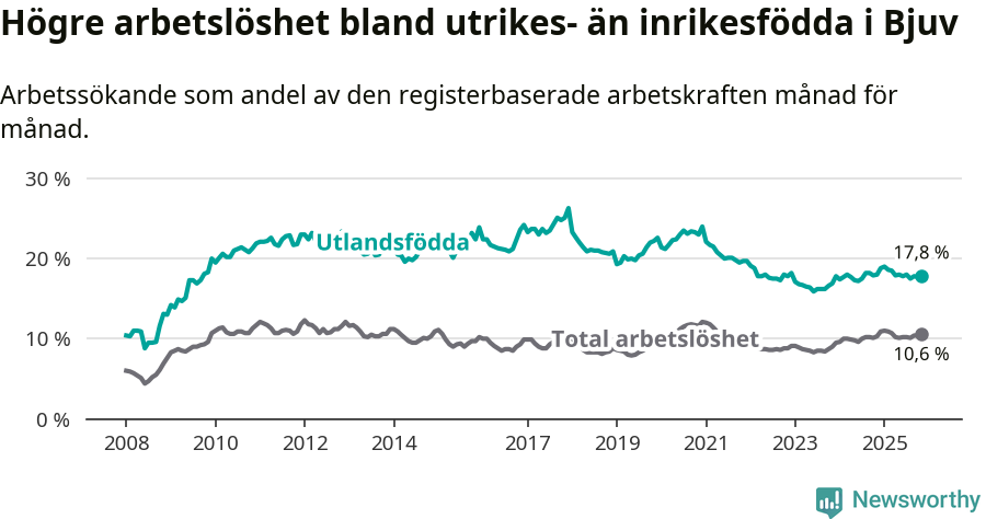 Graf: Skillnad i arbetslöshet mellan utrikesfödda och hela befolkningen i Bjuvs kommun