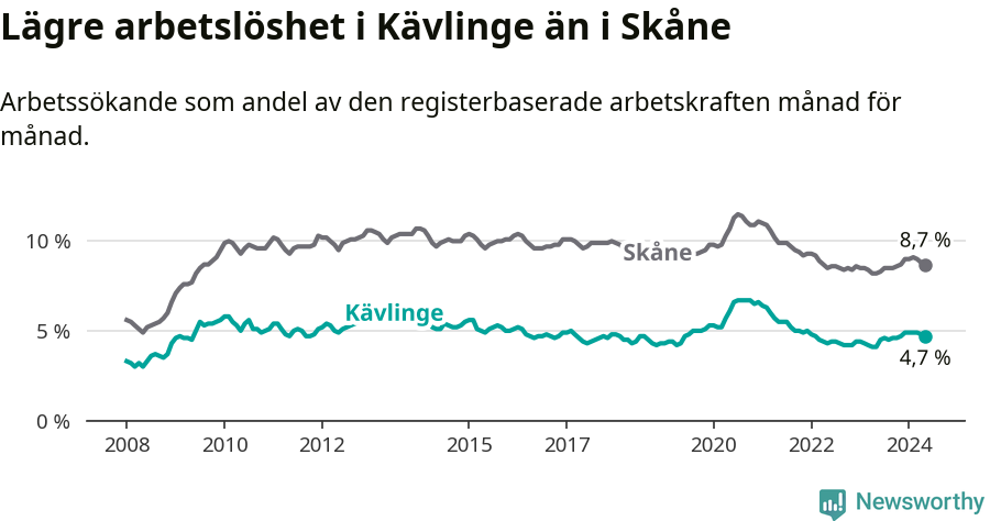 Graf: Arbetslöshet i Kävlinge kommun och Skåne län