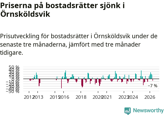 Graf: Prisutveckling för bostadsrätter i Örnsköldsviks kommun
