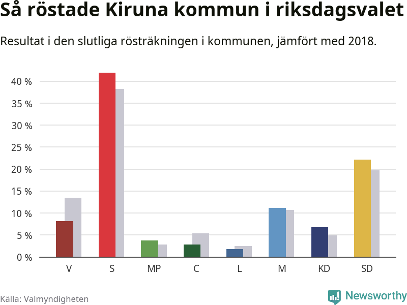 Graf: Så röstade Kiruna kommun i riksdagsvalet, jämfört med 2018