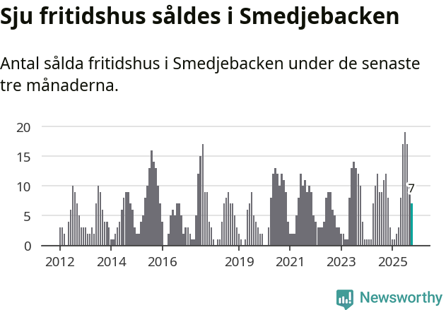 Graf: Antal sålda fritidshus i Smedjebackens kommun