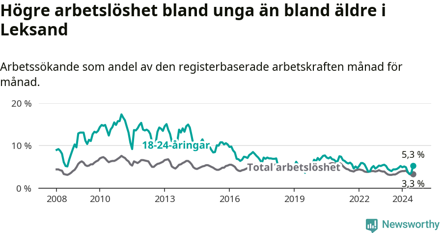 Graf: Skillnad i arbetslöshet mellan unga och hela befolkningen i Leksands kommun