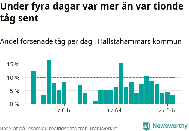 Stapeldiagram över andel försenade tåg per dag