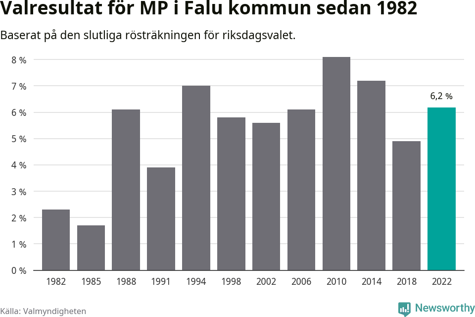 Miljöpartiets resultat över tid