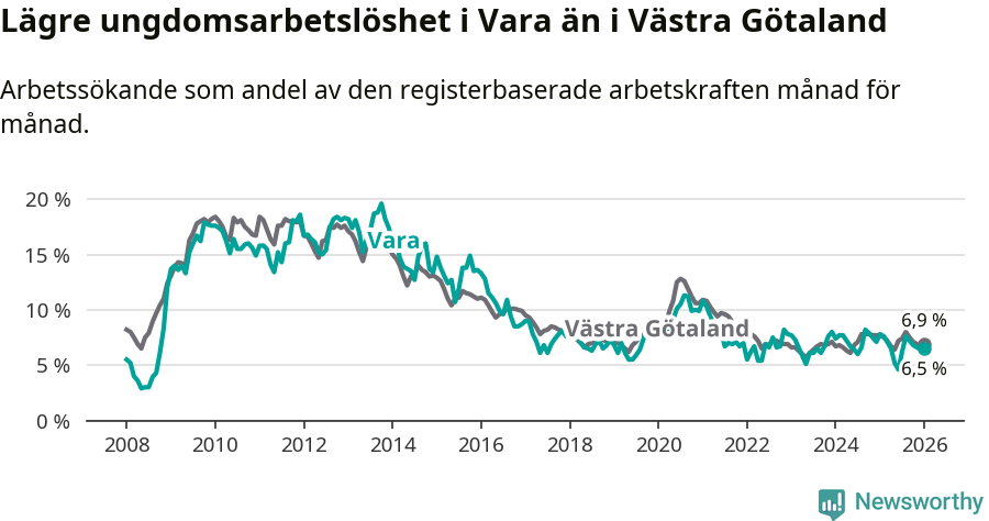 Graf: Arbetslöshet bland unga i Vara kommun och Västra Götalands län