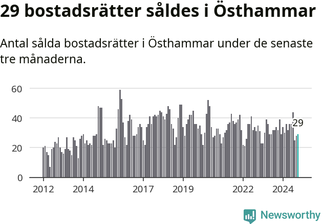 Graf: Antal sålda bostadsrätter i Östhammars kommun