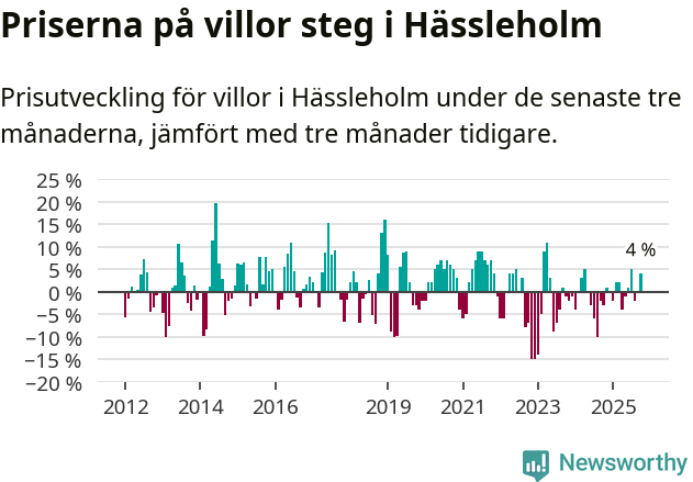 Graf: Prisutveckling för villor i Hässleholms kommun