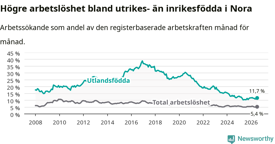 Graf: Skillnad i arbetslöshet mellan utrikesfödda och hela befolkningen i Nora kommun