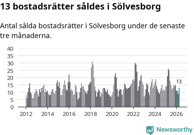 Graf: Antal sålda bostadsrätter i Sölvesborgs kommun