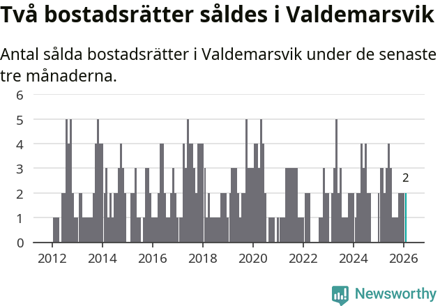 Graf: Antal sålda bostadsrätter i Valdemarsviks kommun