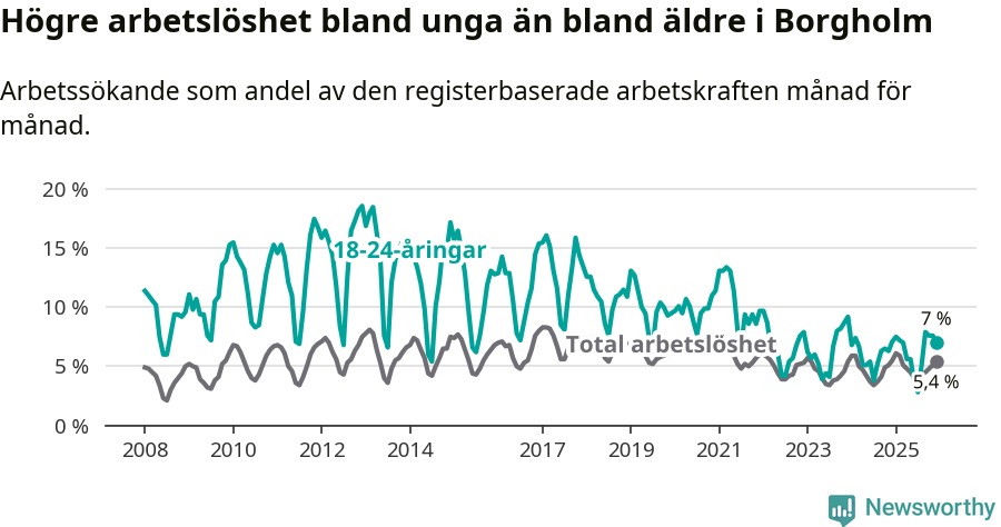 Graf: Skillnad i arbetslöshet mellan unga och hela befolkningen i Borgholms kommun