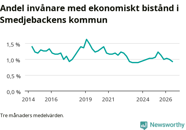 Graf över andelen biståndstagare per tremånadersperiod