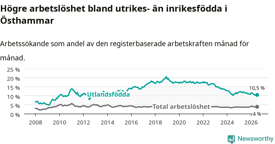 Graf: Skillnad i arbetslöshet mellan utrikesfödda och hela befolkningen i Östhammars kommun